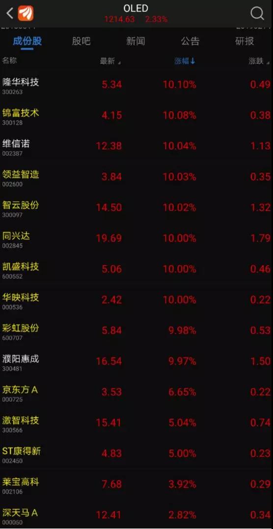 折疊手機(jī)產(chǎn)業(yè)鏈股價(jià)暴漲:OLED概念股大解析