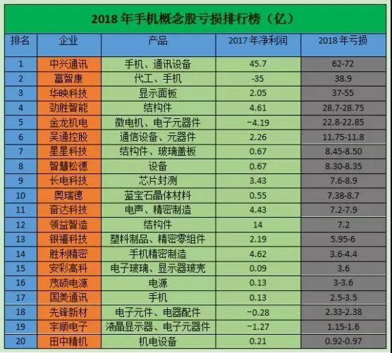 2018年手機(jī)概念股虧損排行榜:20家公司虧損超300億