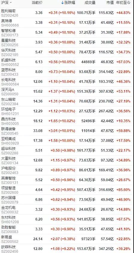 華為要做全球手機(jī)老大，A股國(guó)產(chǎn)手機(jī)供應(yīng)鏈大面積漲停