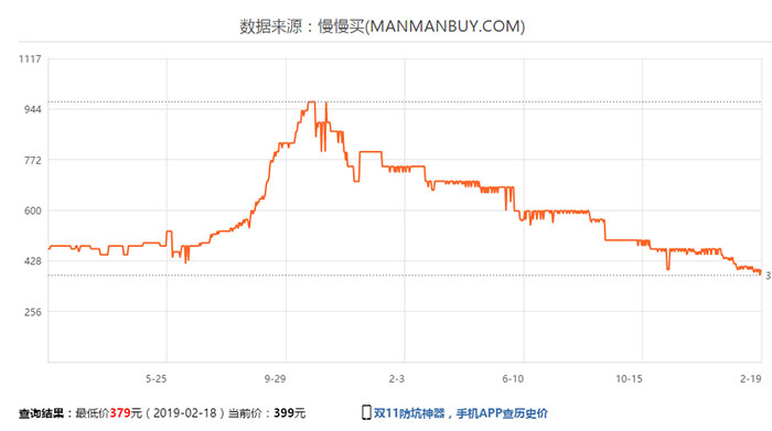 DRAM內(nèi)存跌跌不止：Q1季度跌價20%，Q2季度再跌15%