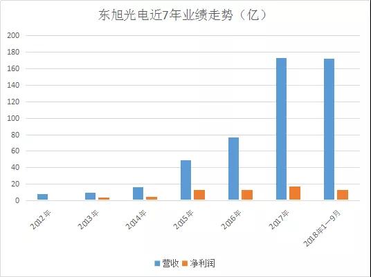 多業(yè)務(wù)板塊齊發(fā)力，東旭光電7年間業(yè)績持續(xù)增長