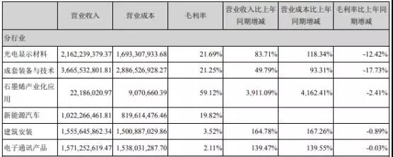 多業(yè)務(wù)板塊齊發(fā)力，東旭光電7年間業(yè)績持續(xù)增長