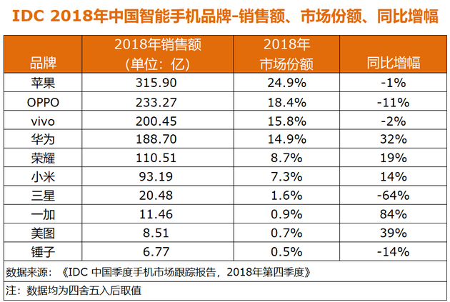 IDC中國(guó)2018年手機(jī)數(shù)據(jù)：OPPO、vivo、榮耀居前三，蘋(píng)果下滑12%