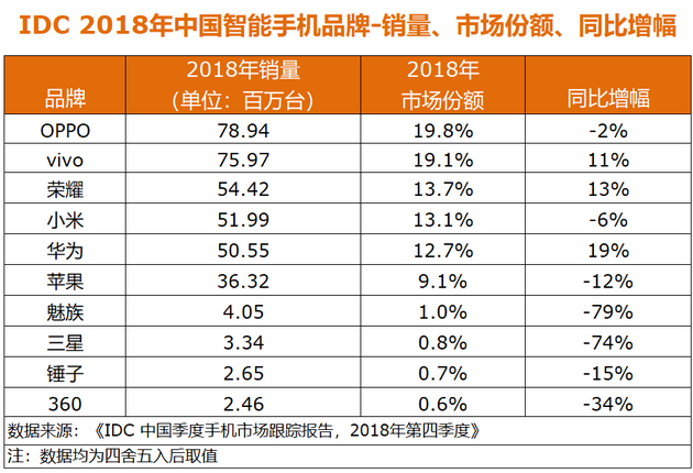 IDC中國(guó)2018年手機(jī)數(shù)據(jù)：OPPO、vivo、榮耀居前三，蘋(píng)果下滑12%