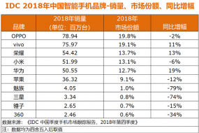IDC中國2018年手機數據：OPPO、vivo、榮耀居前三，蘋(píng)果下滑12%