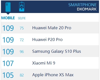 三星Galaxy S10 Plus相機DxOMark評分戰(zhàn)平P20 Pro 自拍躍居第一