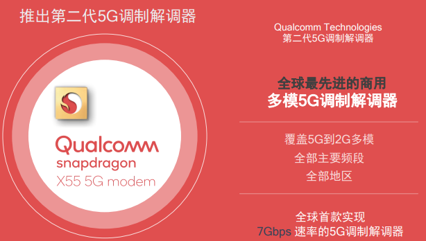 5G元年開啟:高通X55火力全開 實(shí)現(xiàn)7Gbps下載速率