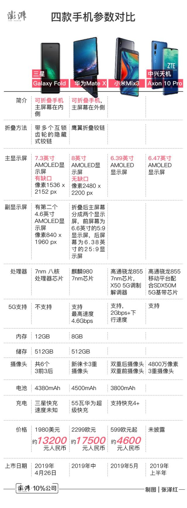5G折疊屏手機(jī)哪家強(qiáng)：三星、華為、小米、中興旗艦機(jī)大比拼