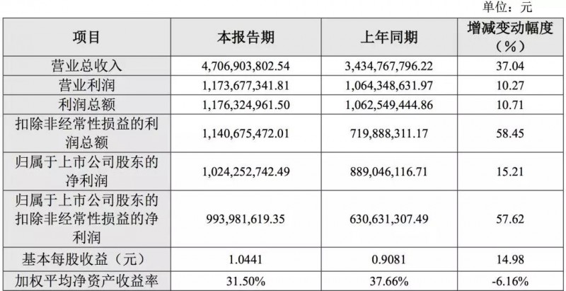 堅(jiān)持射頻主業(yè)拓展5G產(chǎn)品線 信維通信2018年度凈利增長(zhǎng)15.21%