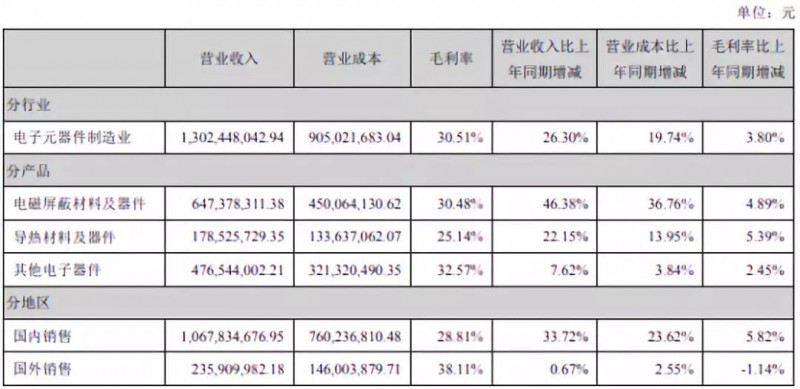 飛榮達(dá)：2018年凈利同比增長(zhǎng)50.22% 業(yè)績(jī)創(chuàng)歷史新高
