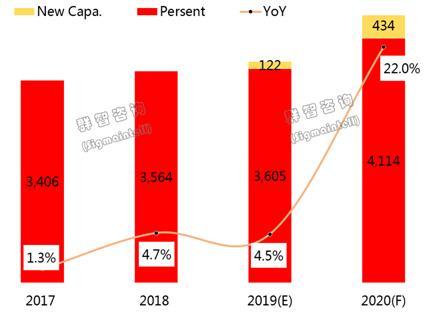 2019年面板上游供應分析:“COF”供應持續緊缺