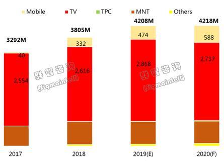 2019年面板上游供應分析:“COF”供應持續緊缺