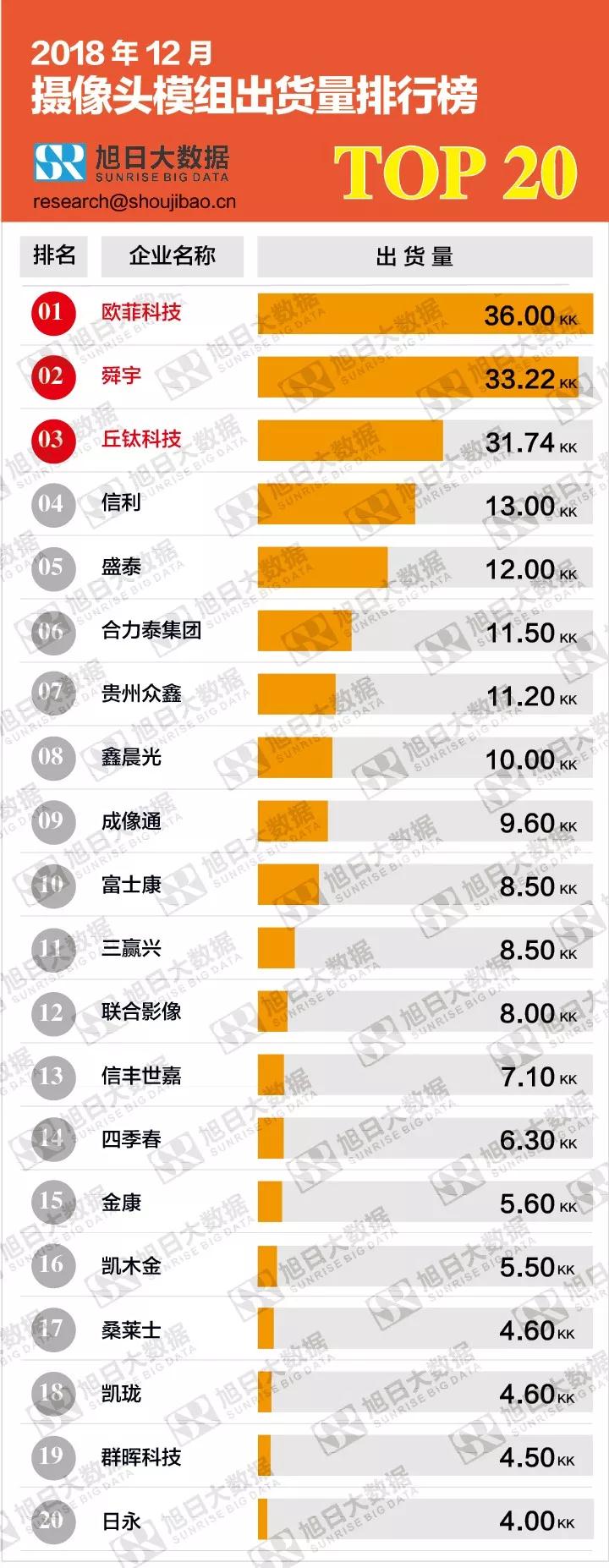 2018年12月攝像頭模組出貨量排行榜