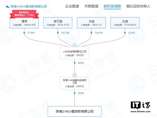 小米旗下小額貸款公司注銷:實際控制人為雷軍