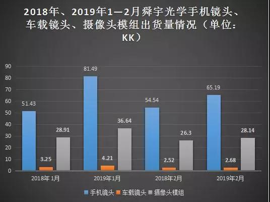 春節(jié)假期影響:2月舜宇光學(xué)/丘鈦科技光學(xué)業(yè)務(wù)出貨量環(huán)比下滑