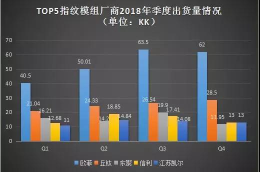 2018年:歐菲指紋模組出貨量下降0.73% 丘鈦指紋模組出貨量首破100KK大關(guān)