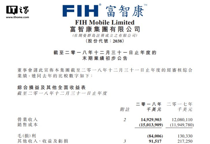 諾基亞手機(jī)雖暢銷，富智康2018年卻虧損8.57億美元