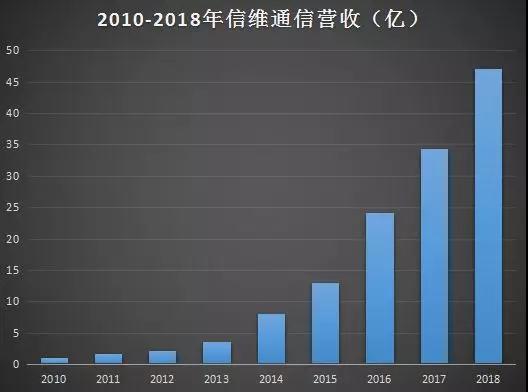 挖掘蘋果概念股之信維通信：十年?duì)I收翻47倍，凈利翻32倍