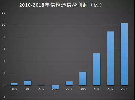 挖掘蘋果概念股之信維通信：十年?duì)I收翻47倍，凈利翻32倍