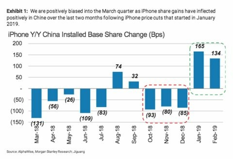 摩根士丹利分析師:降價促銷提振了2019年初的iPhone銷量