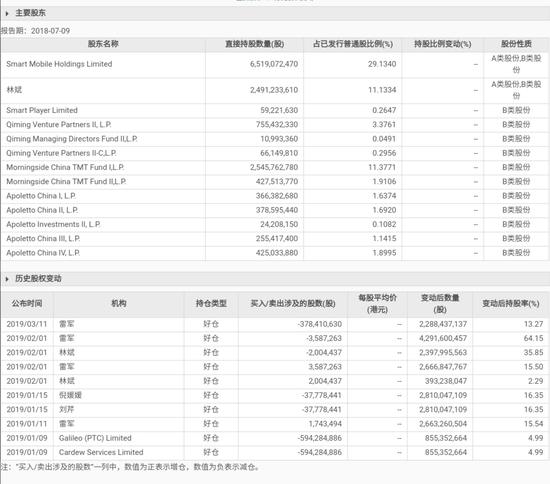 小米否認(rèn)雷軍減持3.78億股:只是代持股投票權(quán)變化