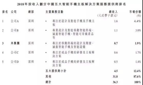手機(jī)方案商的窮途末路:豪成控股赴港IPO