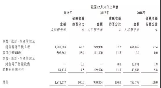 手機(jī)方案商的窮途末路:豪成控股赴港IPO