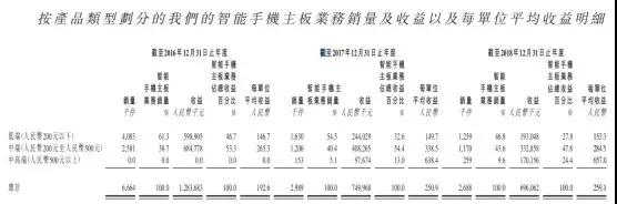 手機(jī)方案商的窮途末路:豪成控股赴港IPO
