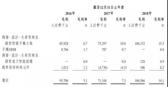 手機(jī)方案商的窮途末路:豪成控股赴港IPO