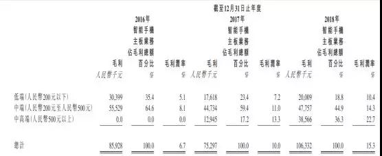 手機(jī)方案商的窮途末路:豪成控股赴港IPO