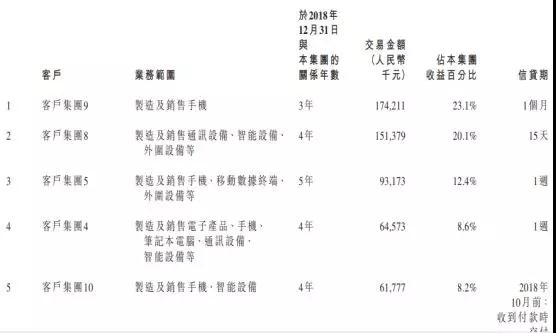手機(jī)方案商的窮途末路:豪成控股赴港IPO