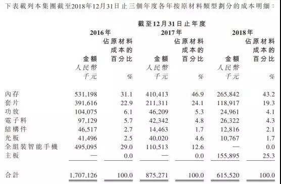 手機(jī)方案商的窮途末路:豪成控股赴港IPO