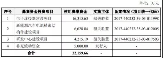 國產(chǎn)連接器崛起:富士康/華為/OV/小米供應(yīng)商勝藍(lán)科技IPO