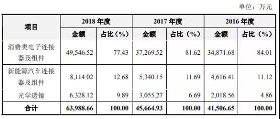 國產(chǎn)連接器崛起:富士康/華為/OV/小米供應(yīng)商勝藍(lán)科技IPO