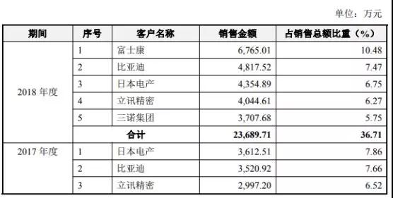 國產(chǎn)連接器崛起:富士康/華為/OV/小米供應(yīng)商勝藍(lán)科技IPO