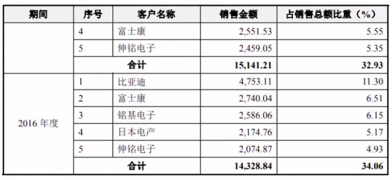 國產(chǎn)連接器崛起:富士康/華為/OV/小米供應(yīng)商勝藍(lán)科技IPO