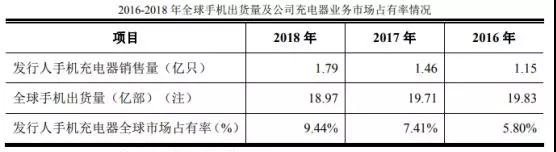 華米OV充電器供應(yīng)商粵?？萍糏PO：三年內(nèi)毛利率暴跌一半