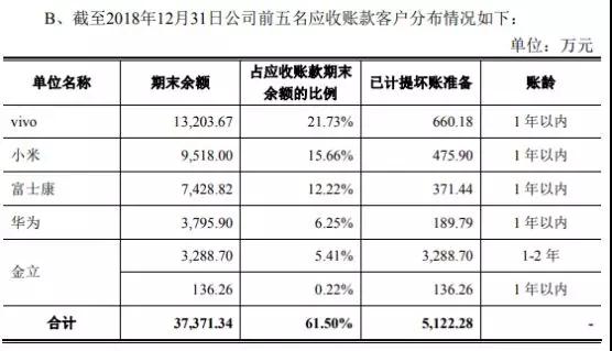 華米OV充電器供應(yīng)商粵?？萍糏PO：三年內(nèi)毛利率暴跌一半