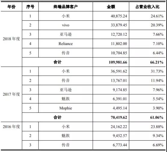華米OV充電器供應(yīng)商粵?？萍糏PO：三年內(nèi)毛利率暴跌一半