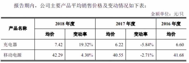 華米OV充電器供應(yīng)商粵海科技IPO：三年內(nèi)毛利率暴跌一半