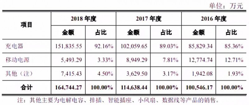 華米OV充電器供應(yīng)商粵?？萍糏PO：三年內(nèi)毛利率暴跌一半