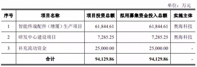 華米OV充電器供應(yīng)商粵?？萍糏PO：三年內(nèi)毛利率暴跌一半
