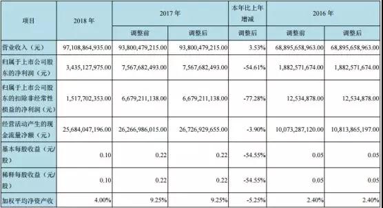 京東方2018年營收971億元 加速推進物聯(lián)網(wǎng)轉型發(fā)展戰(zhàn)略