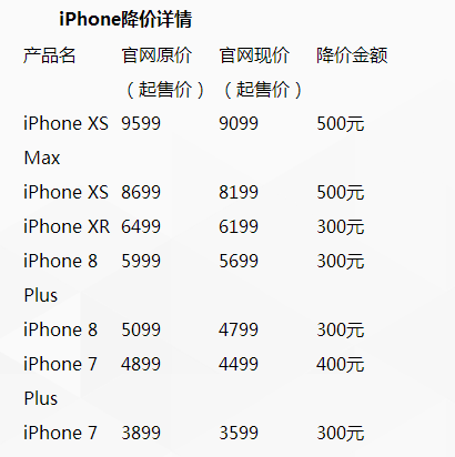 增值稅減稅今起落地 蘋果中國(guó)全線產(chǎn)品降價(jià)約3%