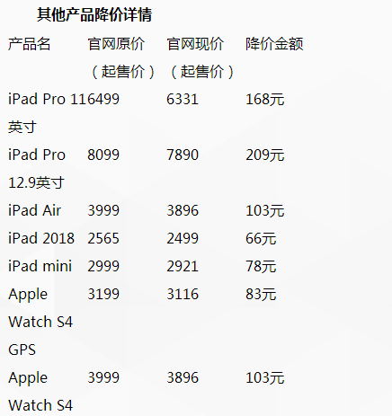 增值稅減稅今起落地 蘋果中國(guó)全線產(chǎn)品降價(jià)約3%
