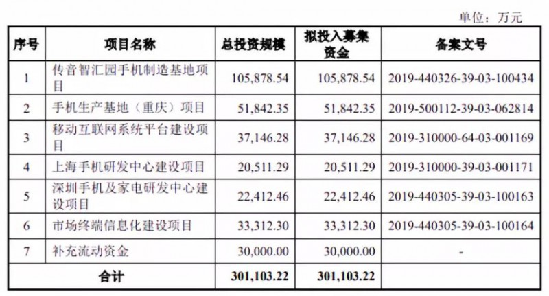 傳音擬募資30億科創(chuàng)板上市：2018年手機(jī)銷量1.24億部，營(yíng)收226億