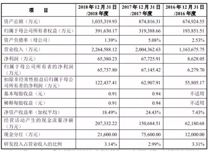 傳音擬募資30億科創(chuàng)板上市：2018年手機(jī)銷量1.24億部，營(yíng)收226億