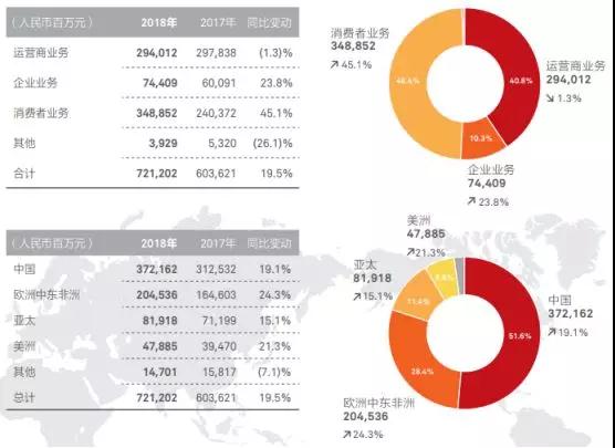 華為2018年業(yè)績：營收7212億，凈利潤593億