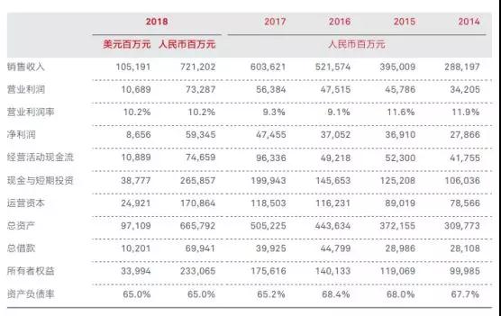 華為2018年業(yè)績：營收7212億，凈利潤593億