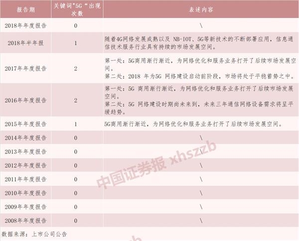 十倍股東方通信發(fā)年報 “5G”一詞消失得無影無蹤